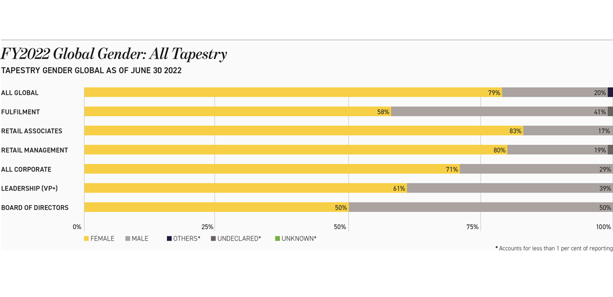 Tapestry  Gender